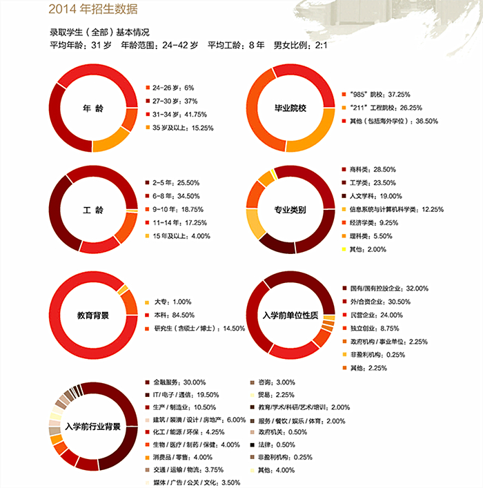 北大光華2014年招生數(shù)據(jù)